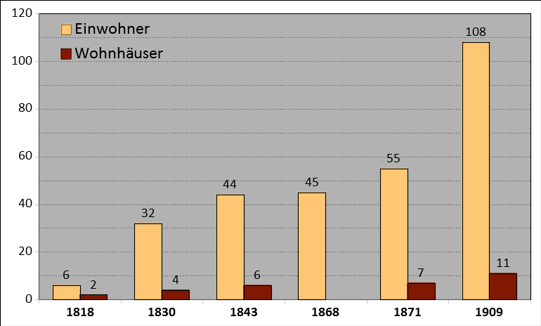 Einwohner-Entwicklung