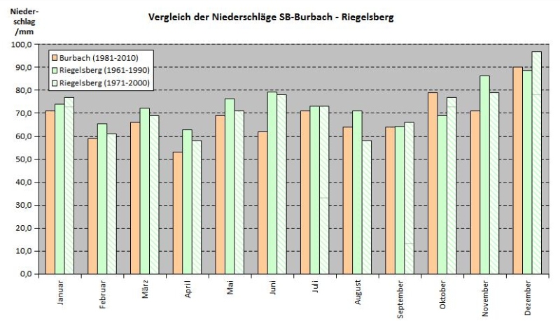 Niederschlge