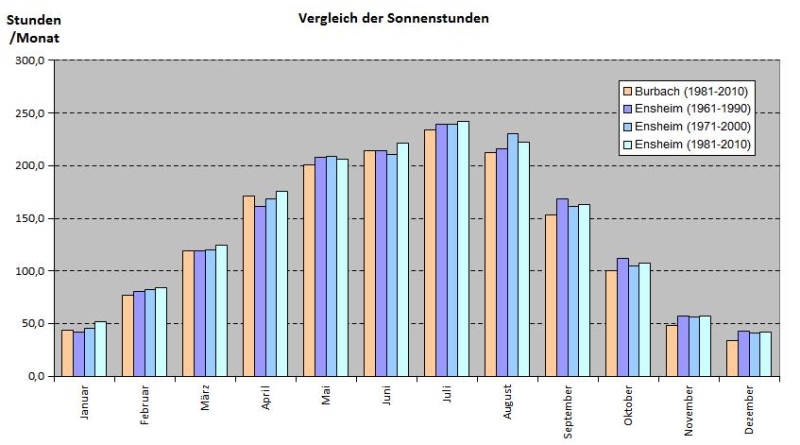 Sonnenstunden