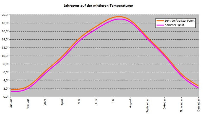 Temperaturverlauf