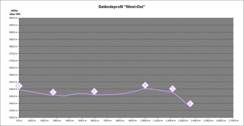 Hhenprofil West-Ost